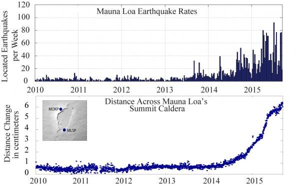 Mauna Loa Volcano Activity